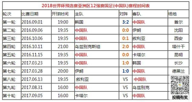 2018世界杯中国预测 18年世界杯世预赛中国