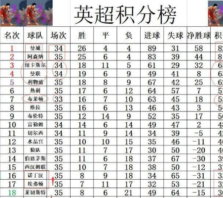 2018英超赛季积分排行榜最新动态