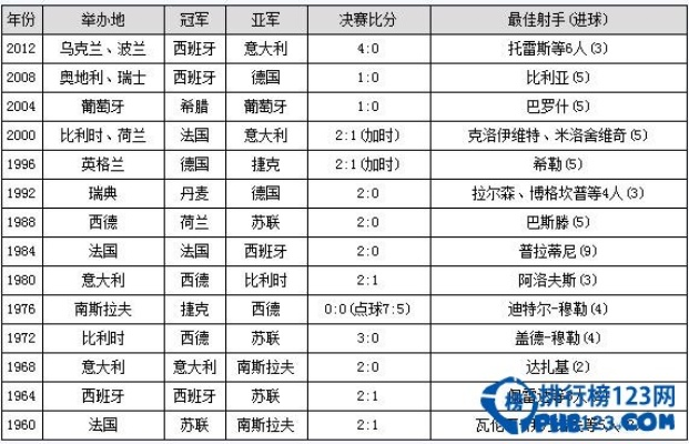 世界杯欧洲杯历届四强成绩 世界杯欧洲杯历届四强成绩-第3张图片-www.211178.com_果博福布斯