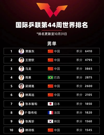 全国乒乓球排名2015年TOP10是谁？-第3张图片-www.211178.com_果博福布斯