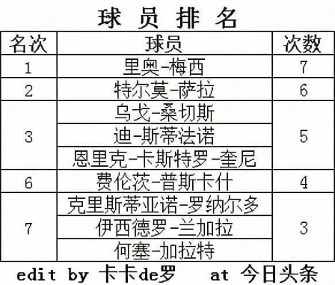 西甲历年射手榜排行 西甲历年射手榜排行榜