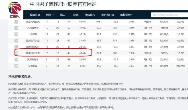 最新cba球队积分榜排名出炉，谁将夺得本赛季冠军？