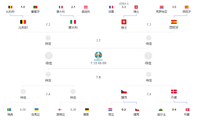 20到21欧洲杯决赛比分 2020-2021欧洲杯决赛时间-第3张图片-www.211178.com_果博福布斯